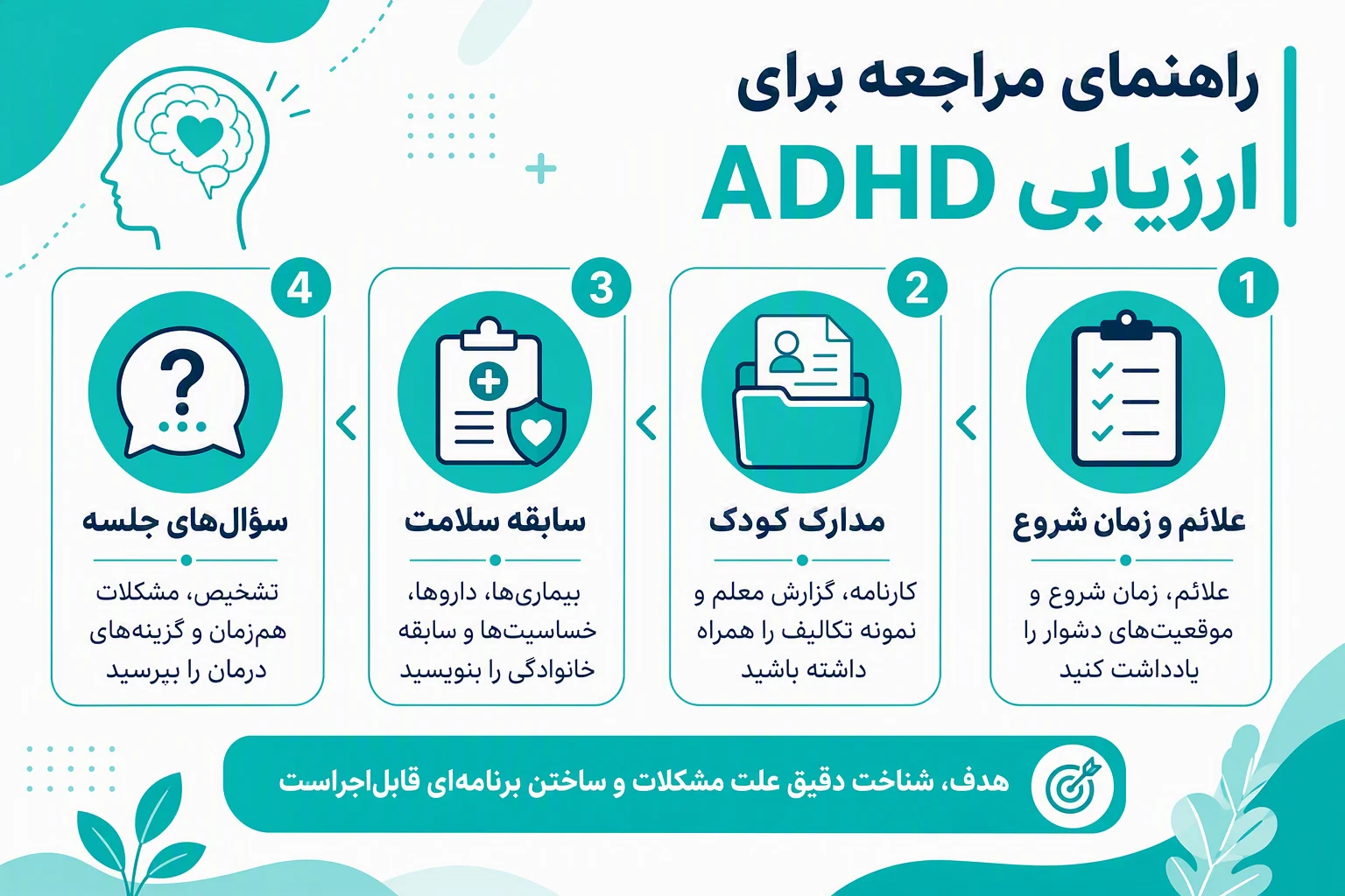 اینفوگرافیک راهنمای مراجعه برای ارزیابی ADHD با نکات آمادگی، مدارک لازم و سؤالهای جلسه