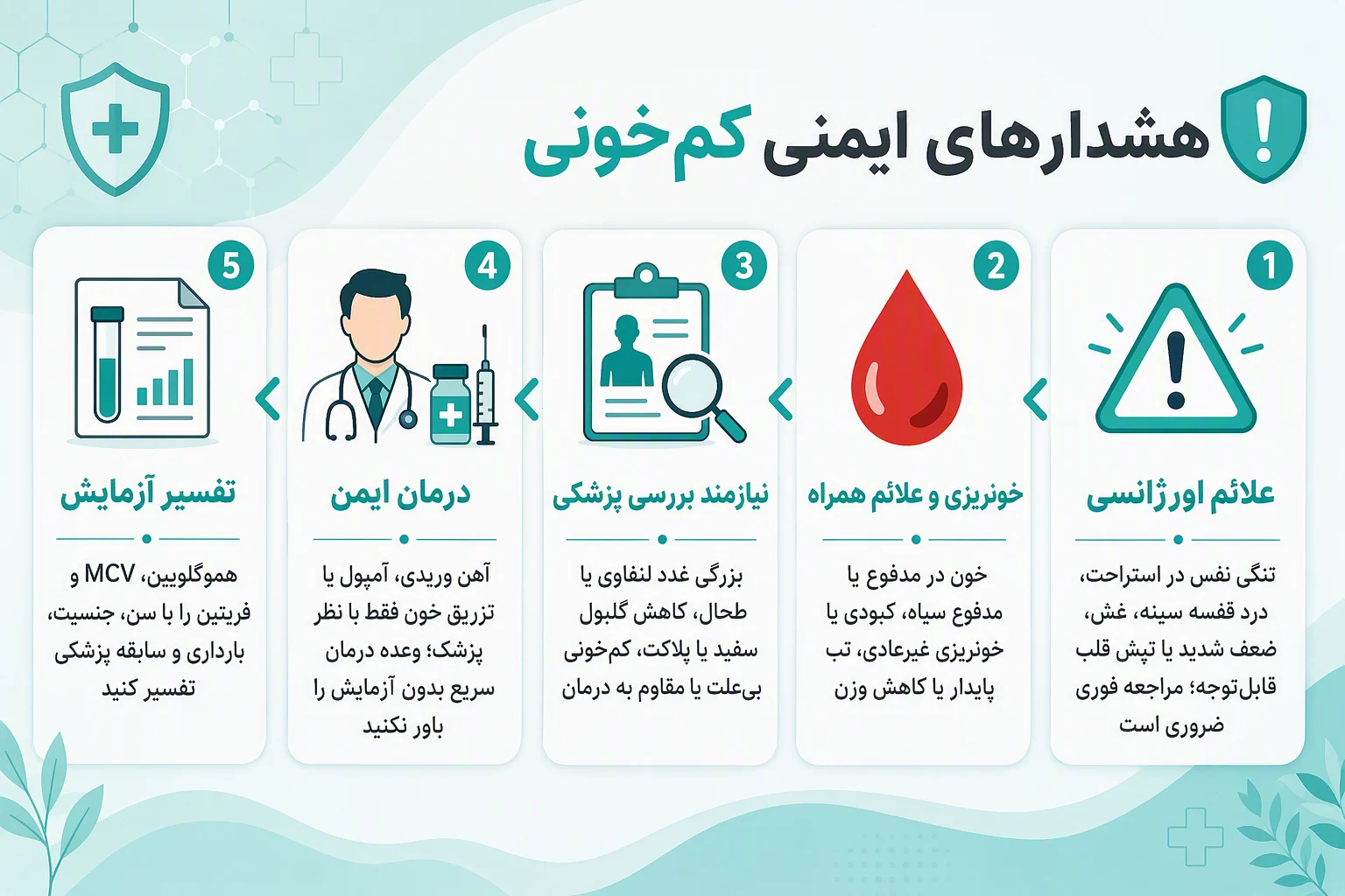 اینفوگرافیک فارسی هشدارهای ایمنی کمخونی، علائم اورژانسی، خونریزی و درمان زیر نظر پزشک