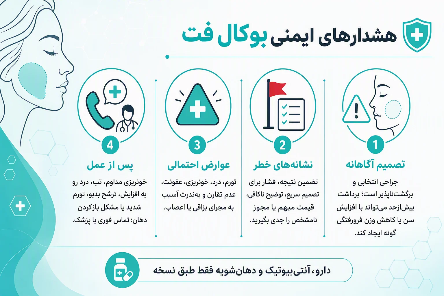 اینفوگرافیک هشدارهای ایمنی جراحی بوکال فت، عوارض احتمالی، نشانههای خطر و مراقبتهای پس از عمل