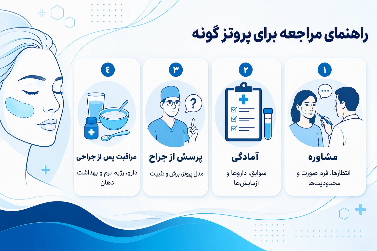 اینفوگرافیک راهنمای مراجعه برای پروتز گونه شامل مشاوره، آمادگی، پرسش از جراح و مراقبت پس از جراحی