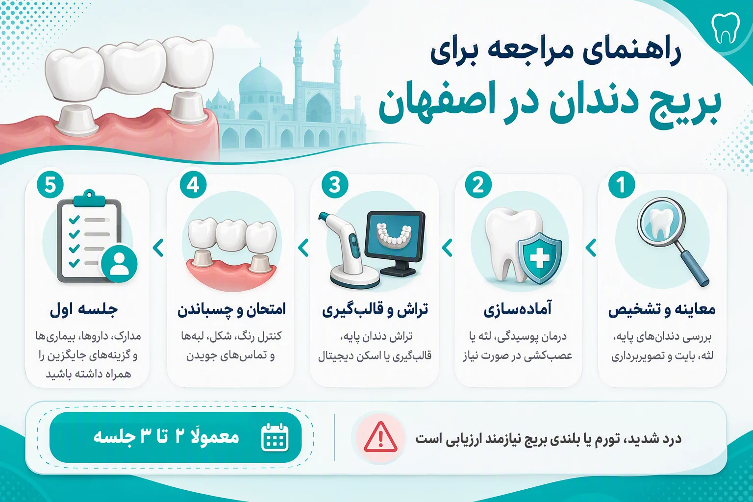 اینفوگرافیک مراحل مراجعه برای بریج دندان در اصفهان، از معاینه تا چسباندن و نکات جلسه اول