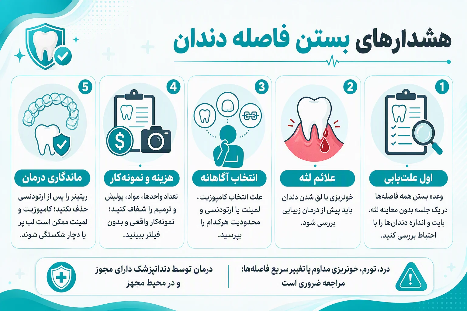 اینفوگرافیک هشدارهای ایمنی بستن فاصله دندان؛ بررسی لثه، انتخاب درمان، هزینه شفاف و مراقبت پس از درمان