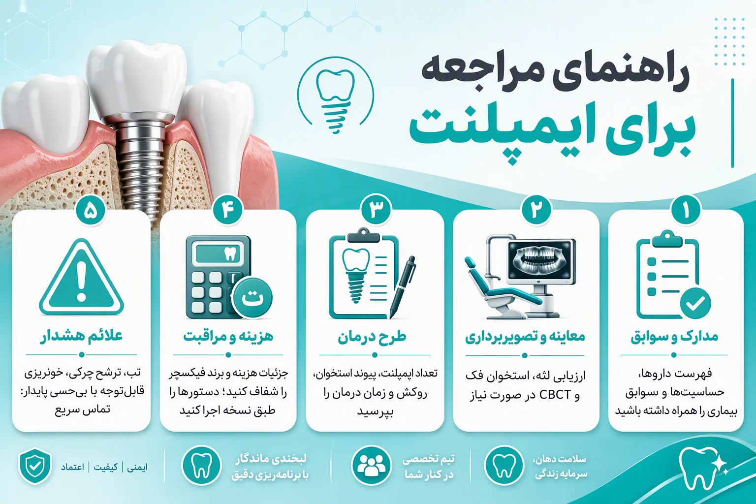 اینفوگرافیک راهنمای مراجعه برای ایمپلنت دندان؛ مدارک، تصویربرداری، طرح درمان، هزینه و علائم هشدار