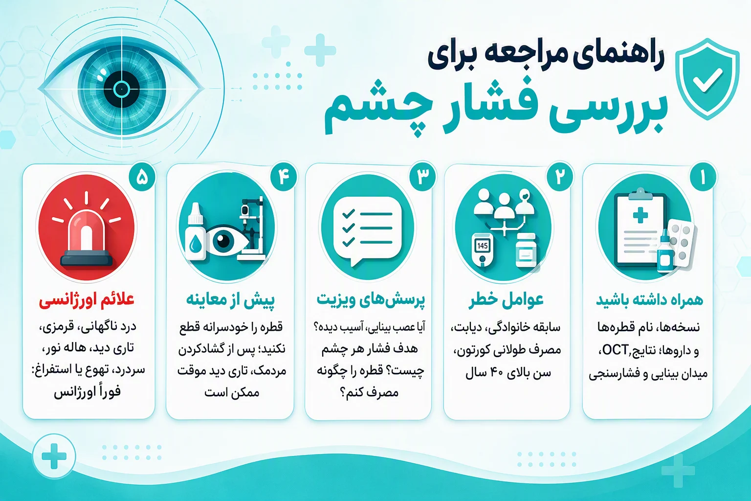 اینفوگرافیک راهنمای مراجعه برای بررسی فشار چشم، داروهای لازم، عوامل خطر، پرسشهای ویزیت و علائم اورژانسی