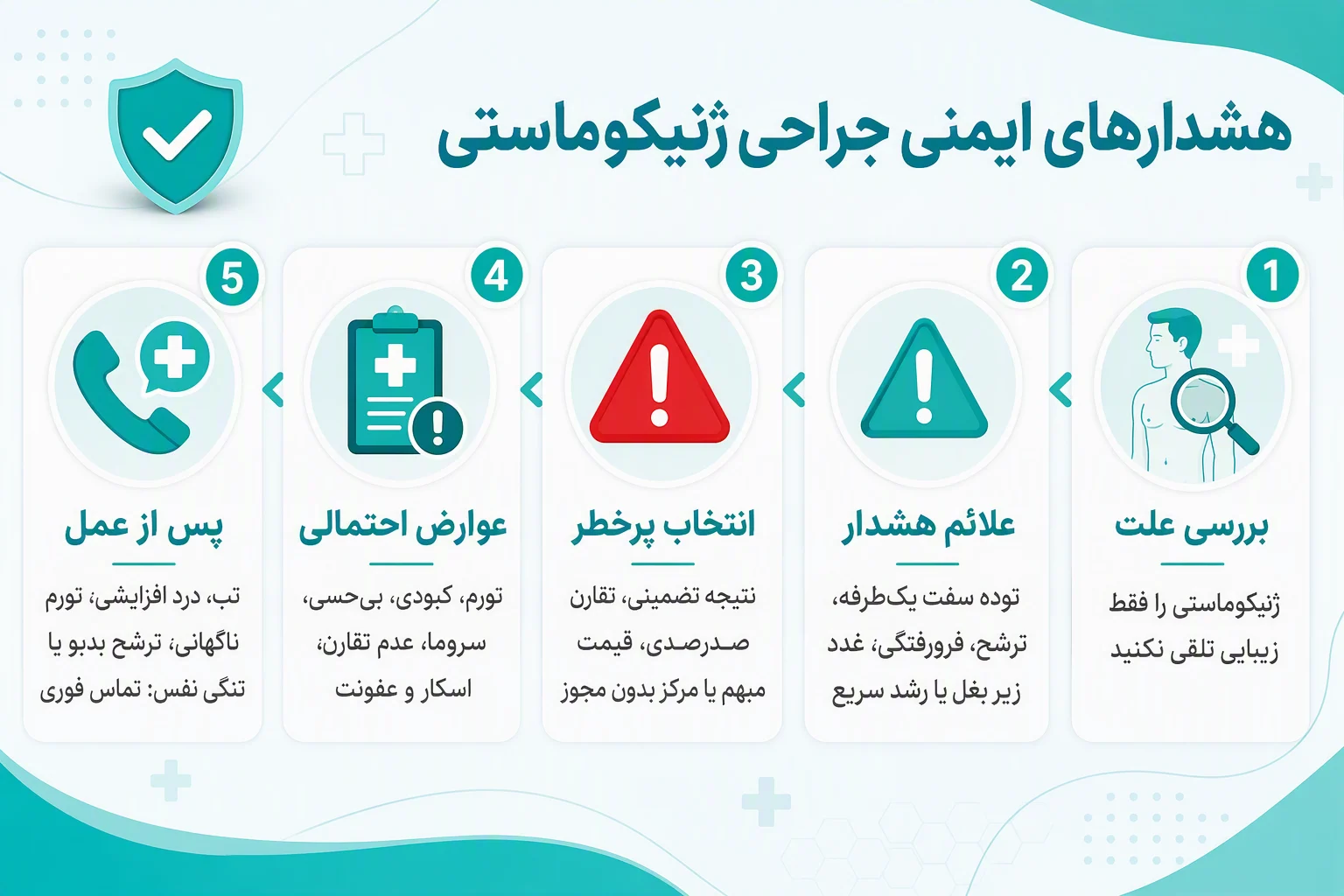 اینفوگرافیک هشدارهای ایمنی جراحی ژنیکوماستی، علائم خطر، عوارض و نشانههای نیازمند تماس فوری