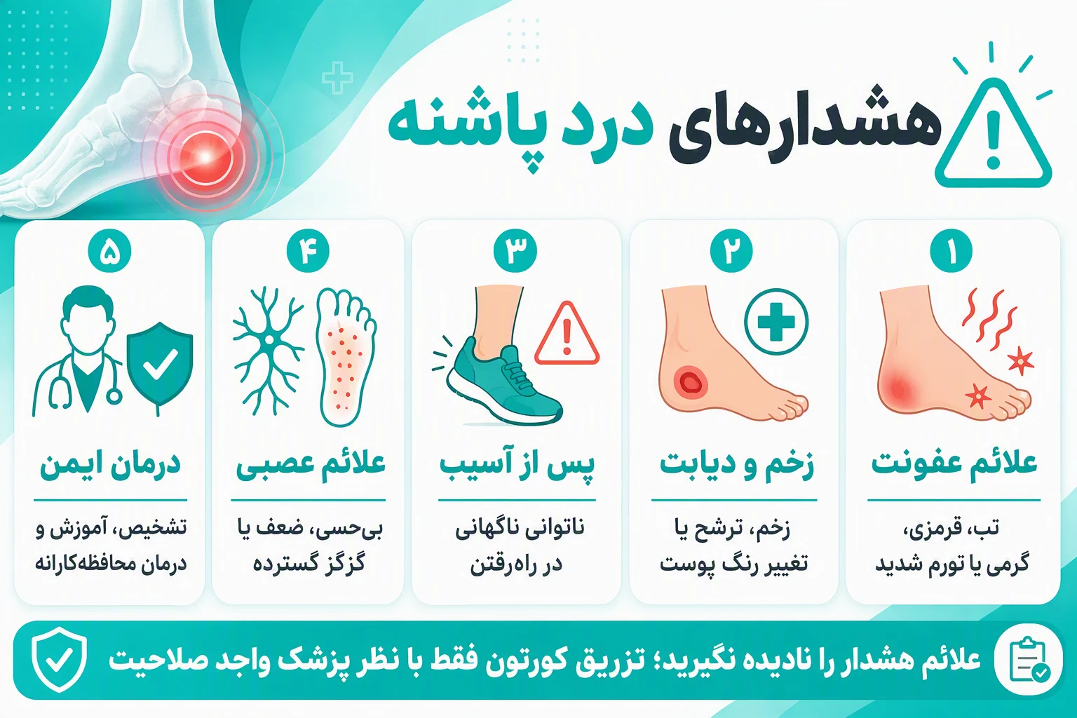 اینفوگرافیک هشدارهای درد پاشنه و علائم نیازمند ارزیابی پزشکی، از جمله تب، زخم، بی‌حسی و ناتوانی در راه‌رفتن