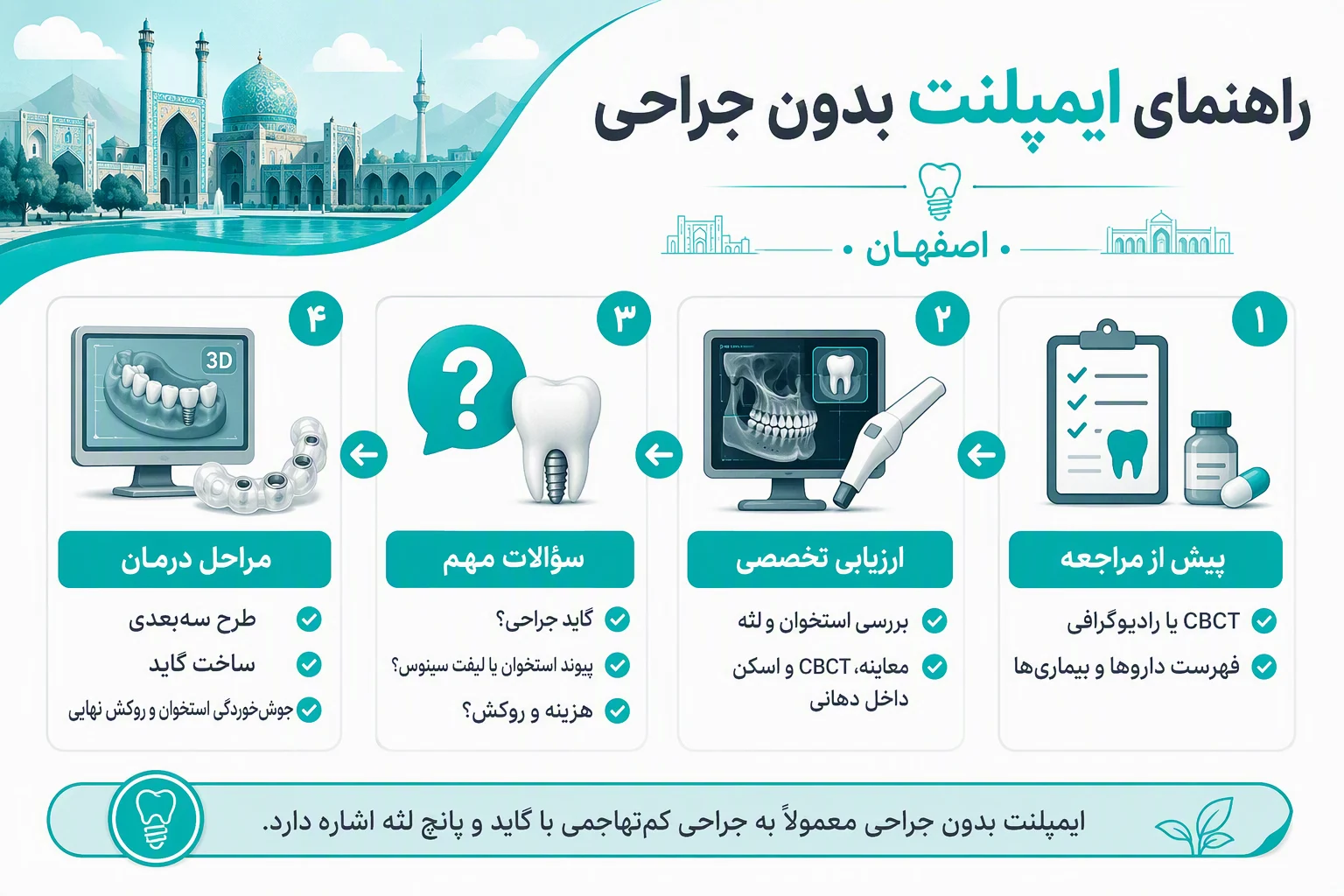 اینفوگرافیک راهنمای مراجعه برای ایمپلنت بدون جراحی، ارزیابی استخوان، CBCT، گاید جراحی و مراحل درمان