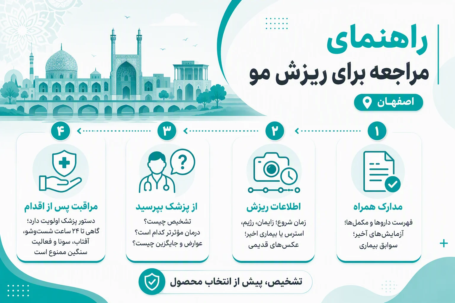اینفوگرافیک فارسی راهنمای مراجعه برای بررسی ریزش مو در اصفهان، مدارک لازم، پرسش‌های پزشکی و مراقبت پس از اقدام