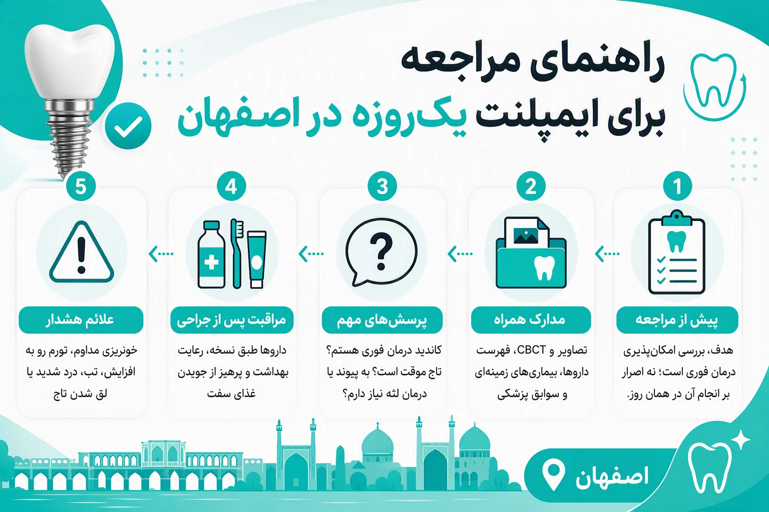 اینفوگرافیک راهنمای مراجعه برای ایمپلنت یک‌روزه در اصفهان، مدارک لازم، پرسش‌ها و مراقبت‌های پس از جراحی
