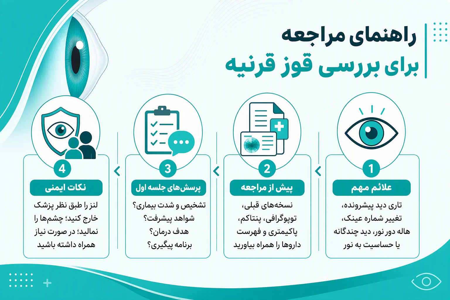 اینفوگرافیک راهنمای مراجعه برای بررسی قوز قرنیه شامل علائم، مدارک لازم، پرسش‌های پزشکی و نکات ایمنی