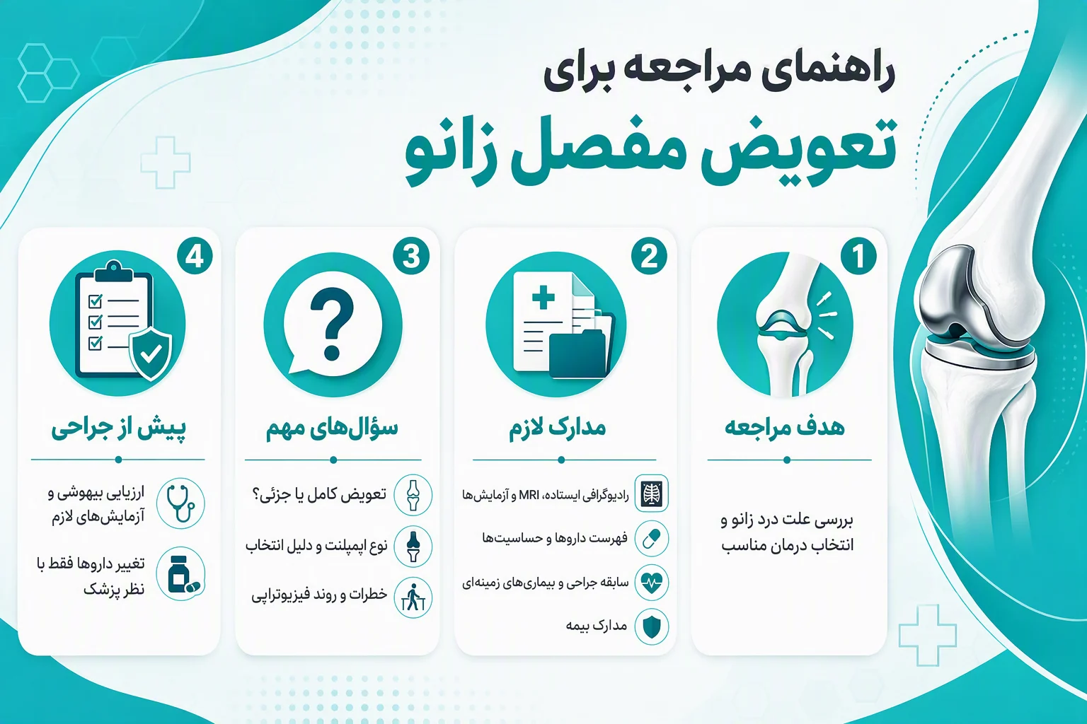 اینفوگرافیک راهنمای مراجعه برای ارزیابی تعویض مفصل زانو، مدارک لازم، پرسش‌های مهم و اقدامات پیش از جراحی