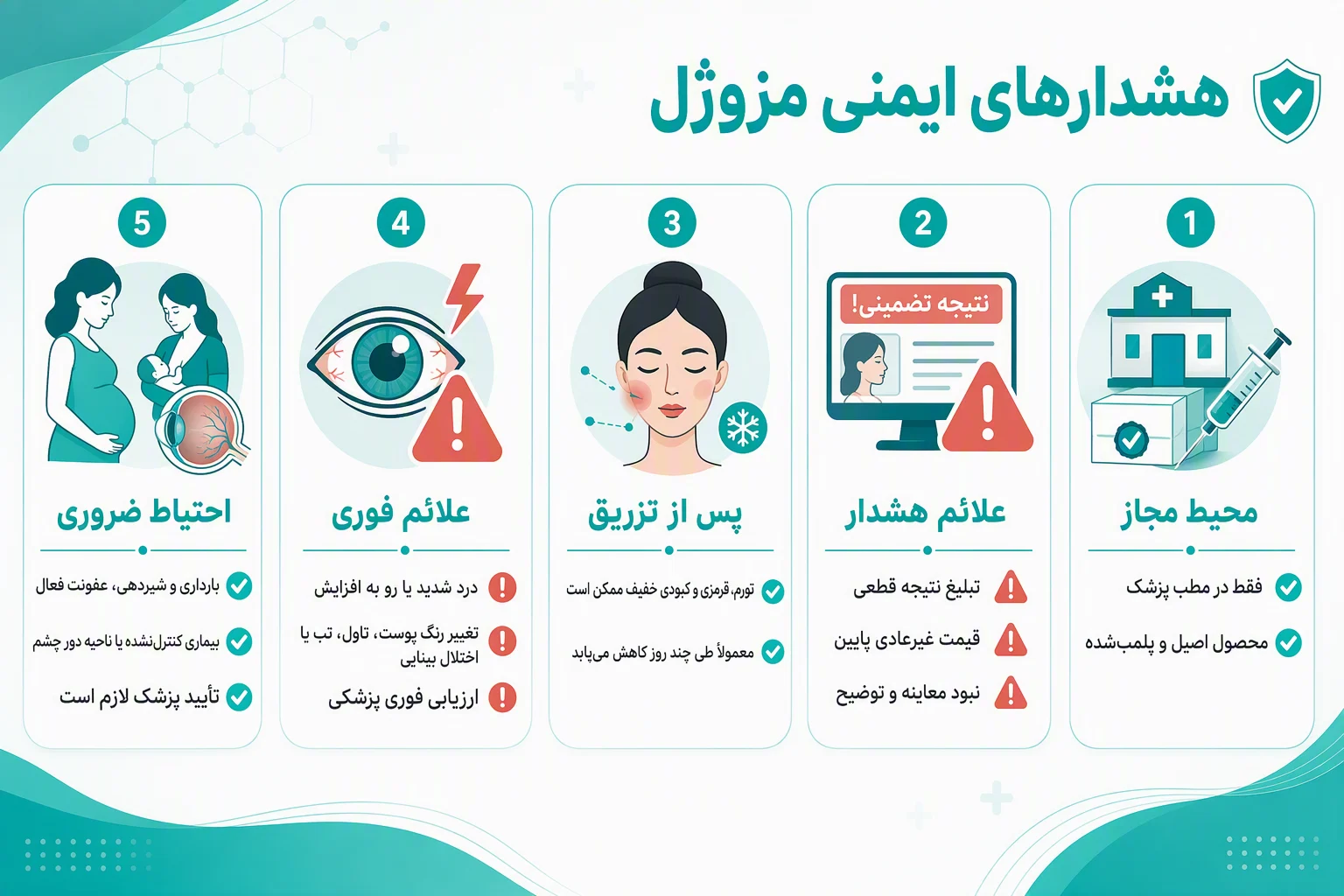 اینفوگرافیک هشدارهای ایمنی مزوژل، علائم خطر، مراقبت پس از تزریق و موارد نیازمند تأیید پزشک