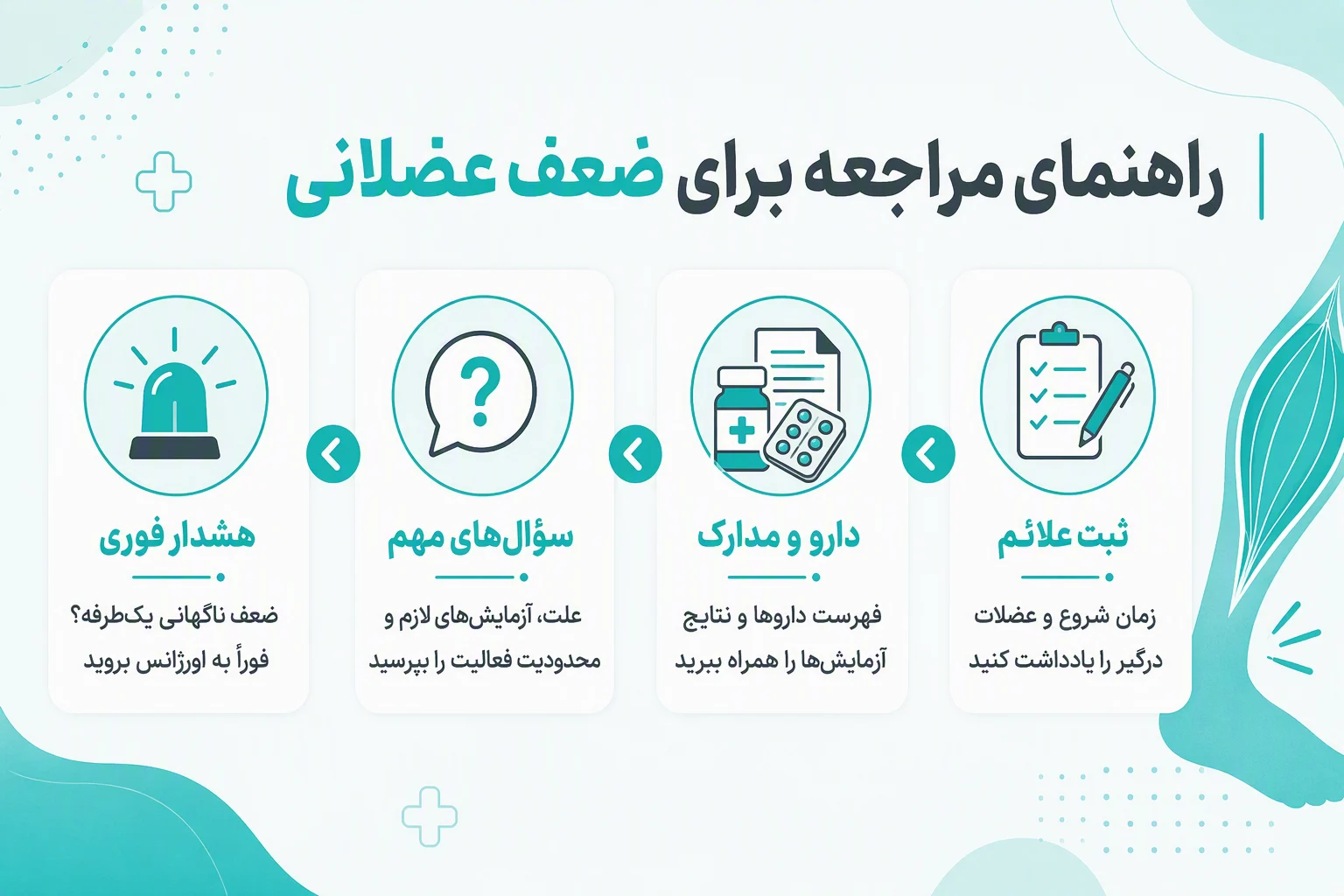 اینفوگرافیک راهنمای مراجعه برای ضعف عضلانی، ثبت علائم، همراه داشتن مدارک و هشدار ضعف ناگهانی