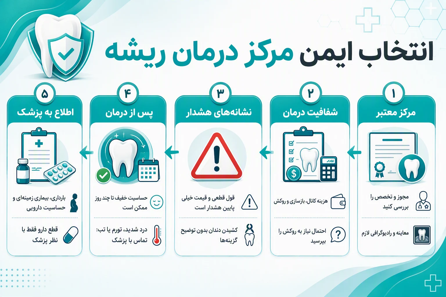 اینفوگرافیک فارسی انتخاب ایمن مرکز درمان ریشه، بررسی مجوز، شفافیت درمان، علائم هشدار و مراقبت پس از درمان