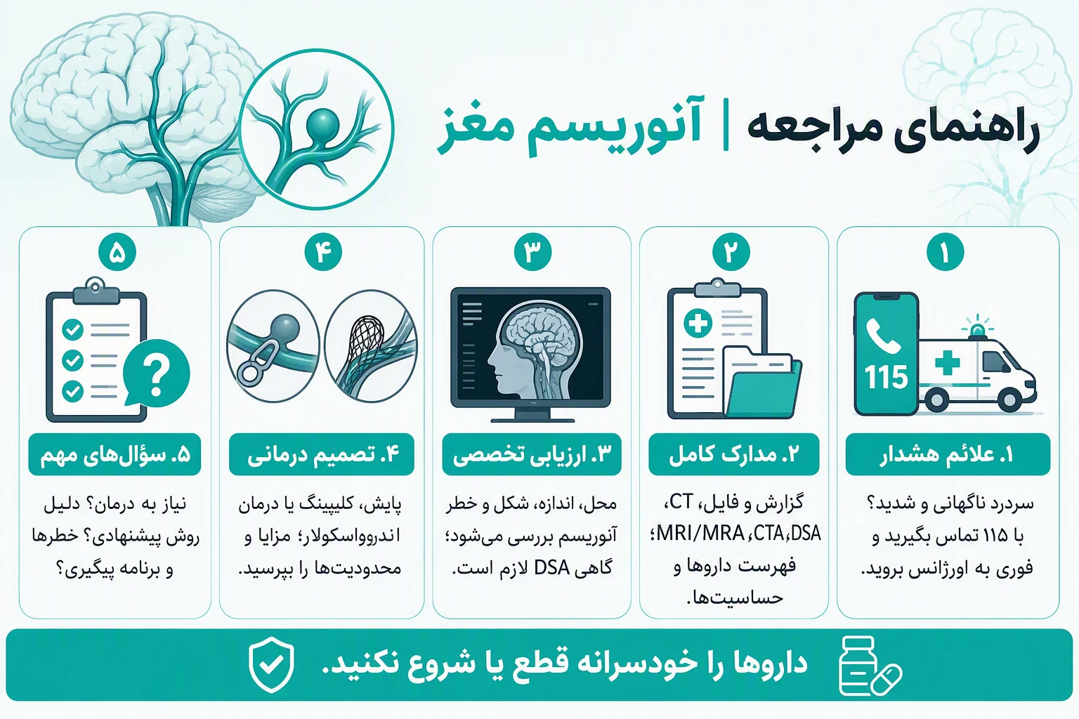 اینفوگرافیک فارسی راهنمای مراجعه برای آنوریسم مغز، علائم هشدار، مدارک، ارزیابی و گزینه‌های درمان