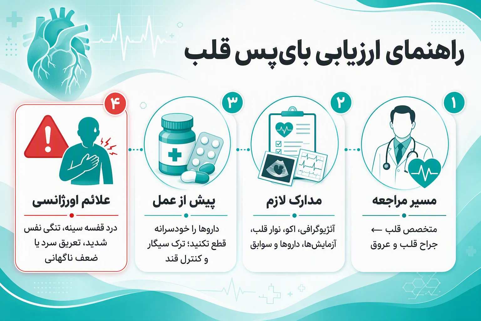 اینفوگرافیک راهنمای مراجعه برای ارزیابی جراحی بای‌پس قلب، مدارک لازم، آمادگی و علائم اورژانسی