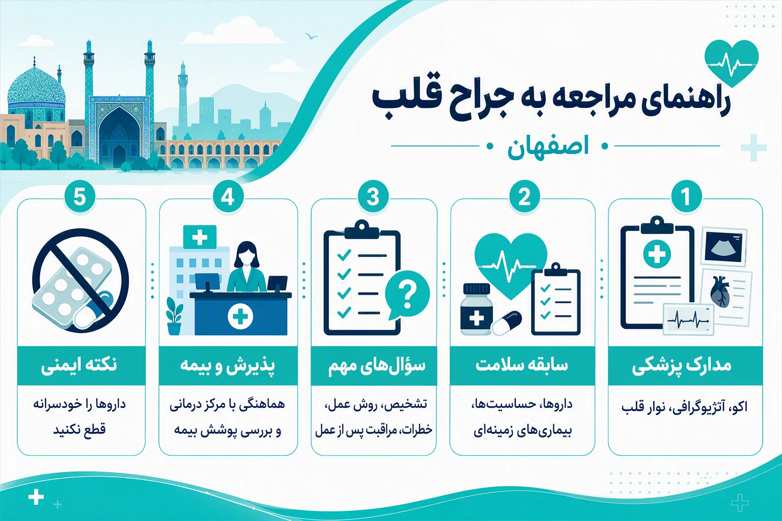 اینفوگرافیک راهنمای مراجعه به جراح قلب در اصفهان شامل مدارک پزشکی، سؤالات مهم و نکات ایمنی